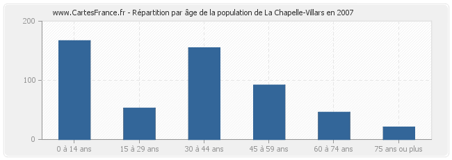 Répartition par âge de la population de La Chapelle-Villars en 2007